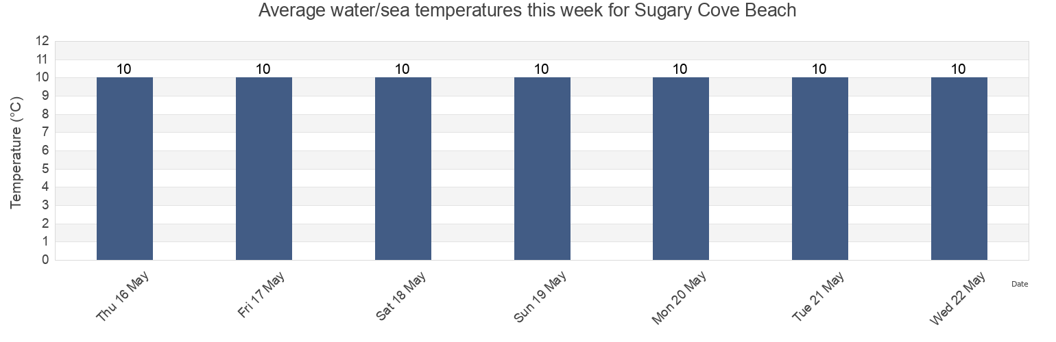 Water temperature in Sugary Cove Beach, Borough of Torbay, England, United Kingdom today and this week
