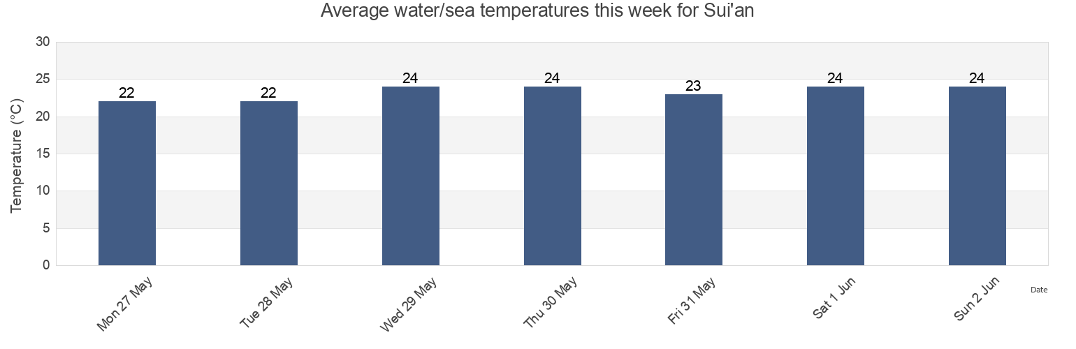 Water temperature in Sui'an, Fujian, China today and this week
