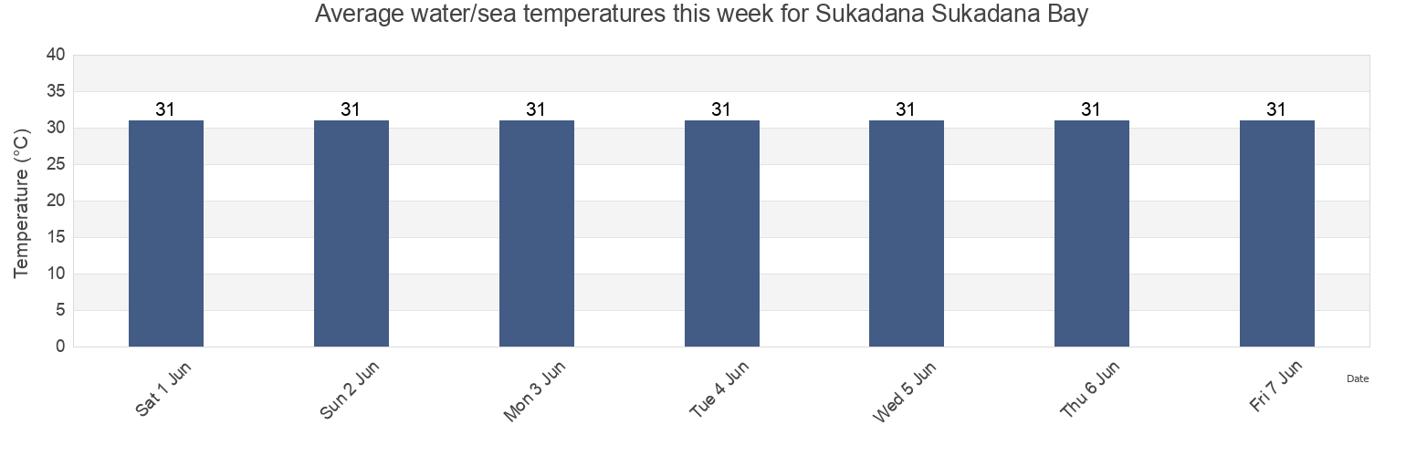 Water temperature in Sukadana Sukadana Bay, Kabupaten Kayong Utara, West Kalimantan, Indonesia today and this week