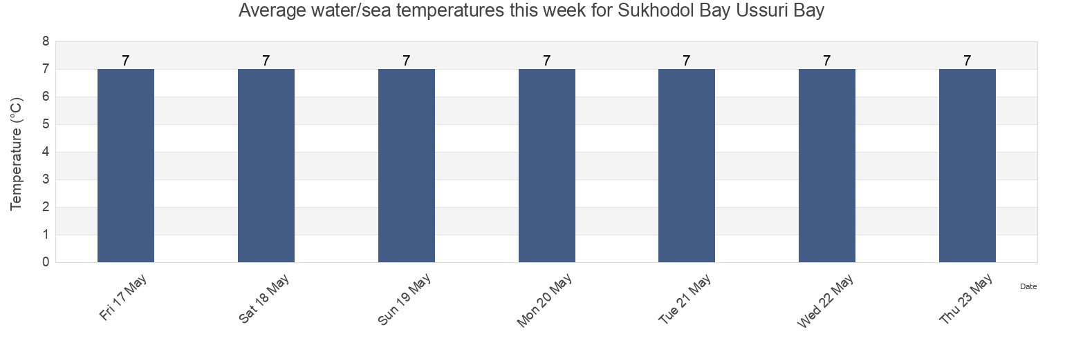 Water temperature in Sukhodol Bay Ussuri Bay, Shkotovskiy Rayon, Primorskiy (Maritime) Kray, Russia today and this week