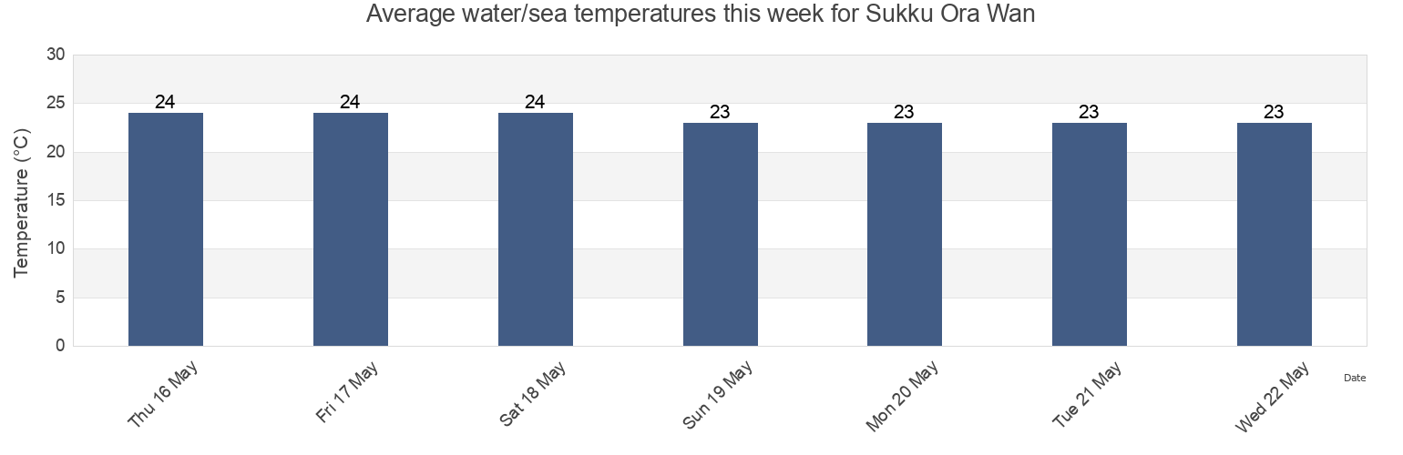 Water temperature in Sukku Ora Wan, Nago Shi, Okinawa, Japan today and this week