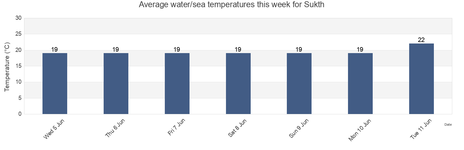 Water temperature in Sukth, Durres District, Durres, Albania today and this week