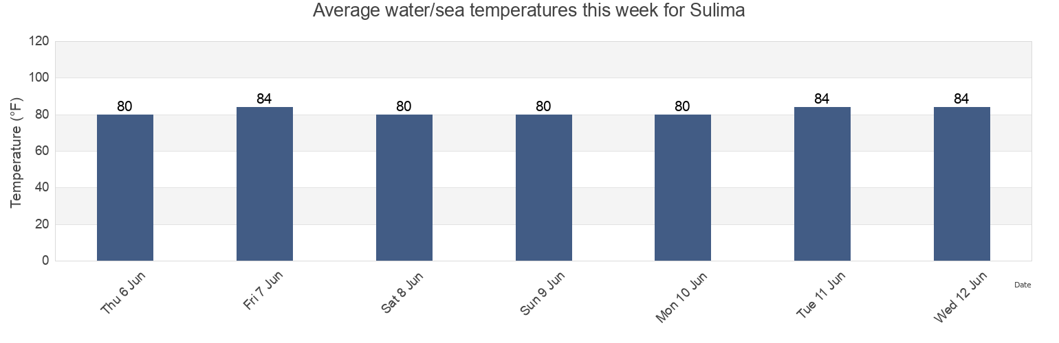 Water temperature in Sulima, Tewor, Grand Cape Mount, Liberia today and this week