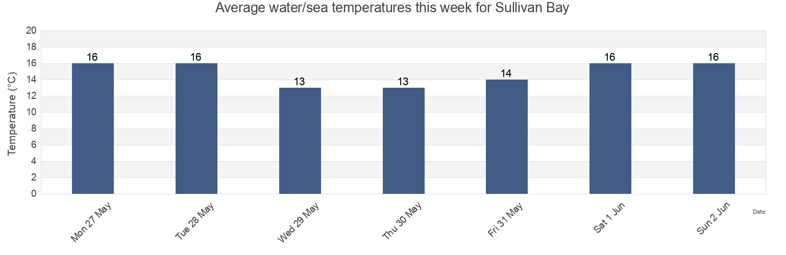 Water temperature in Sullivan Bay, Victoria, Australia today and this week