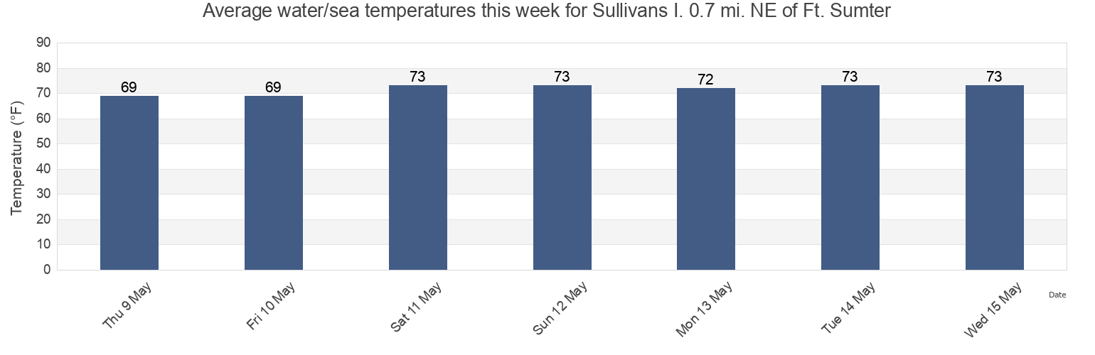 Water temperature in Sullivans I. 0.7 mi. NE of Ft. Sumter, Charleston County, South Carolina, United States today and this week