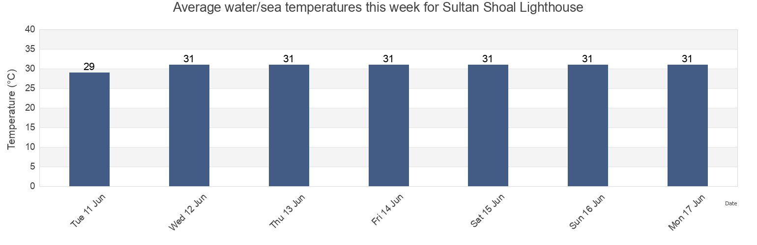 Water temperature in Sultan Shoal Lighthouse, Singapore today and this week