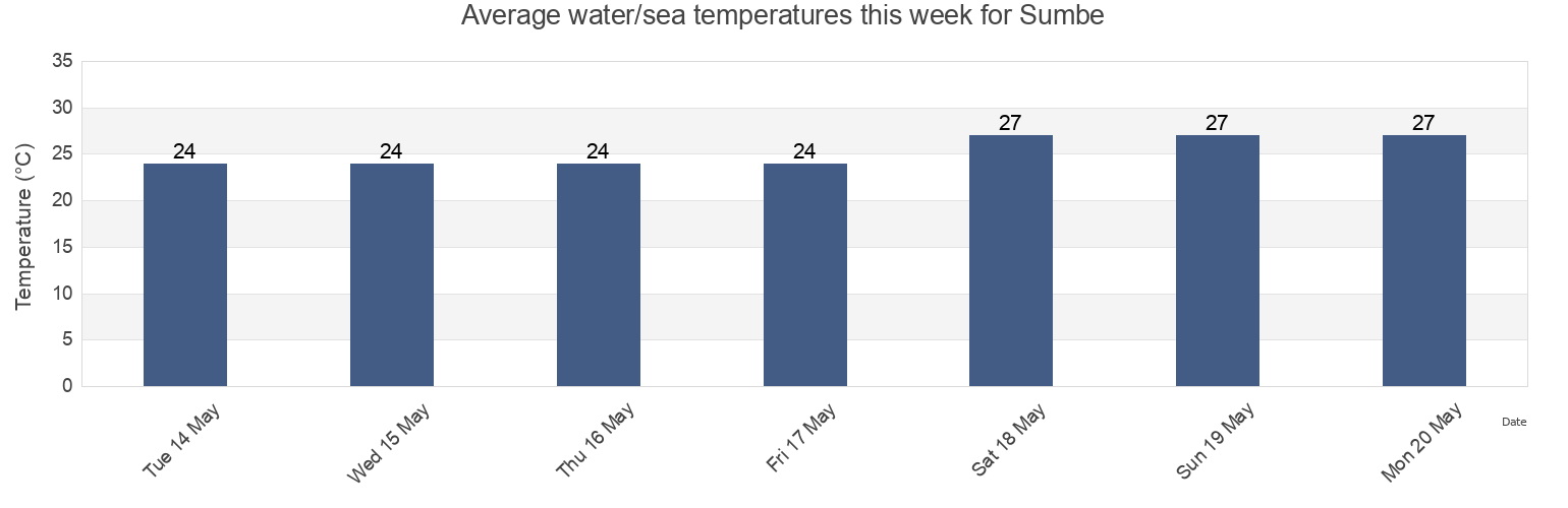 Water temperature in Sumbe, Kwanza Sul, Angola today and this week