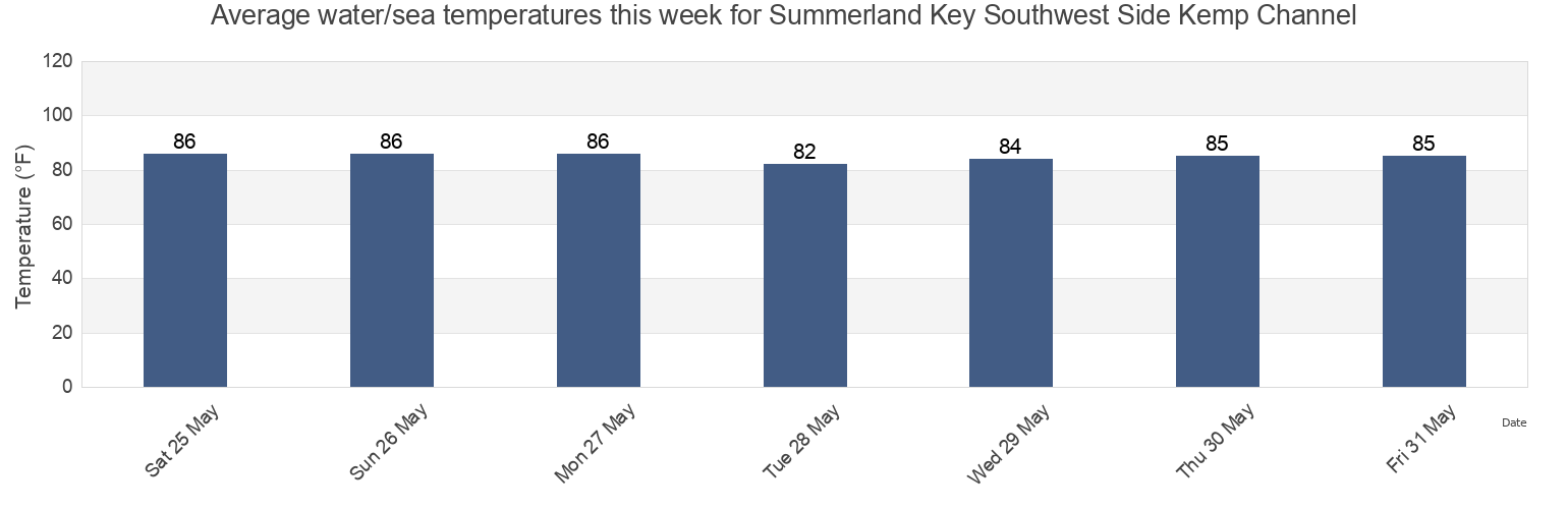 Water temperature in Summerland Key Southwest Side Kemp Channel, Monroe County, Florida, United States today and this week
