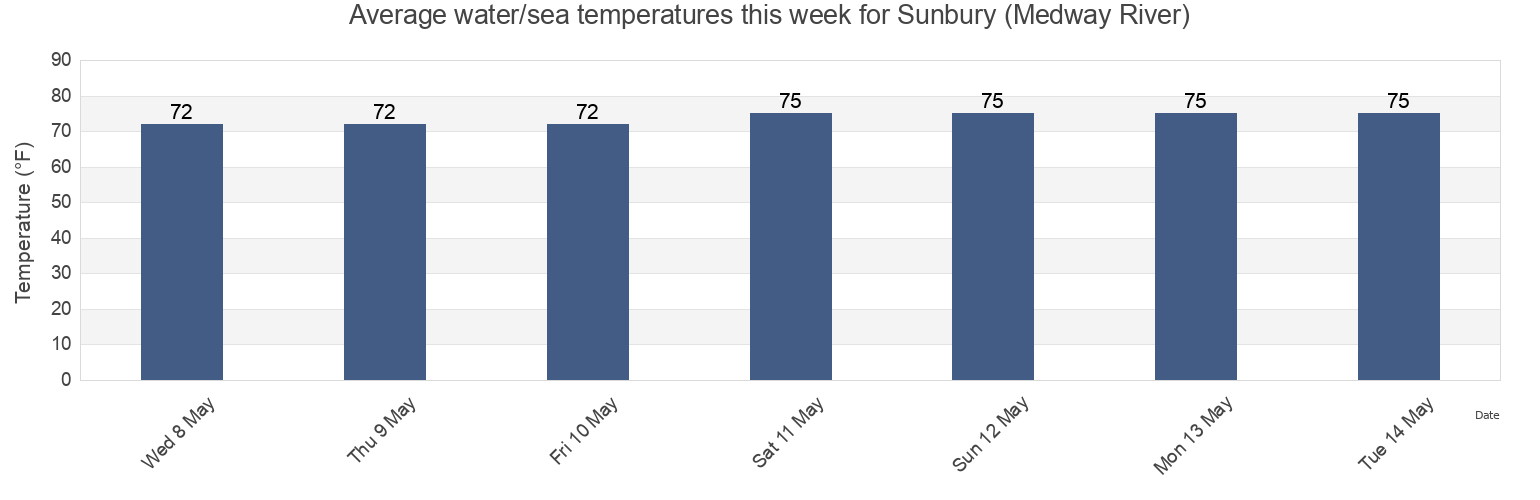 Water temperature in Sunbury (Medway River), Liberty County, Georgia, United States today and this week