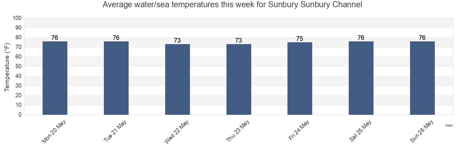 Water temperature in Sunbury Sunbury Channel, Liberty County, Georgia, United States today and this week