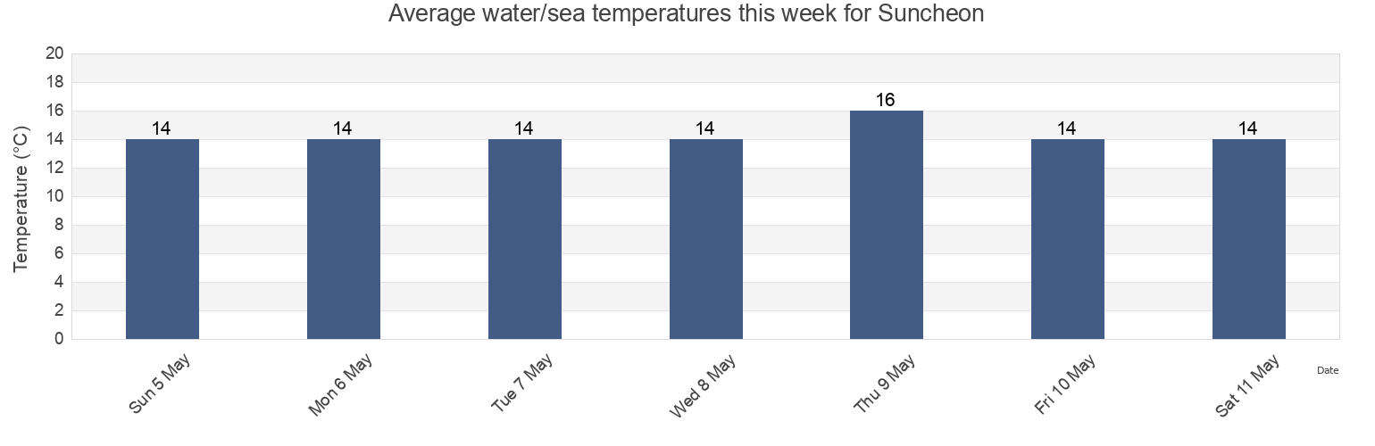 Water temperature in Suncheon, Jeollanam-do, South Korea today and this week