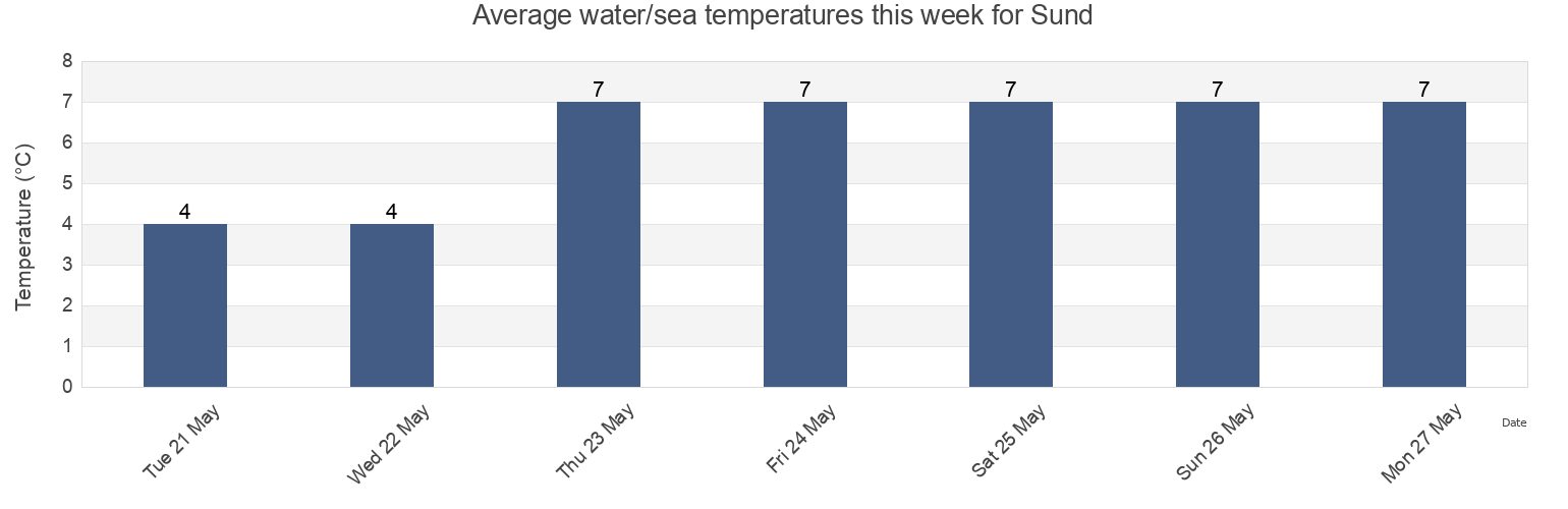 Water temperature in Sund, Alands landsbygd, Aland Islands today and this week