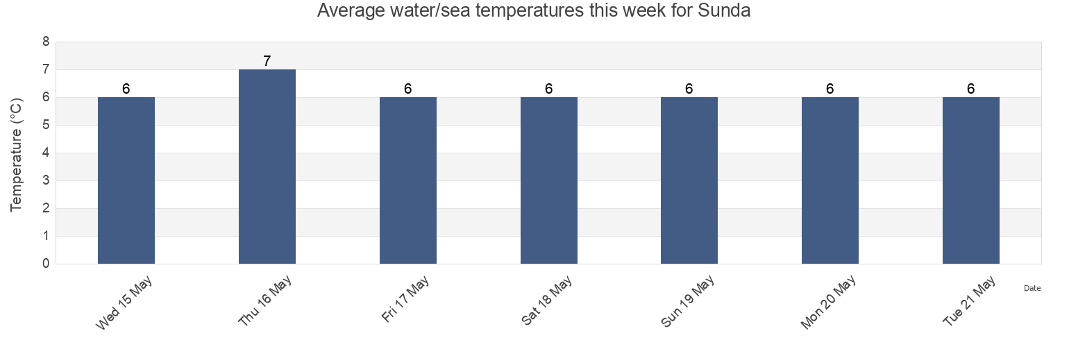 Water temperature in Sunda, Streymoy, Faroe Islands today and this week