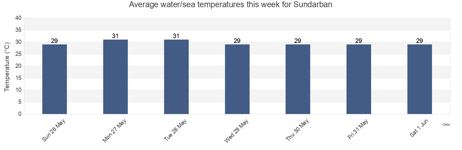 Water temperature in Sundarban, Barguna, Barisal, Bangladesh today and this week