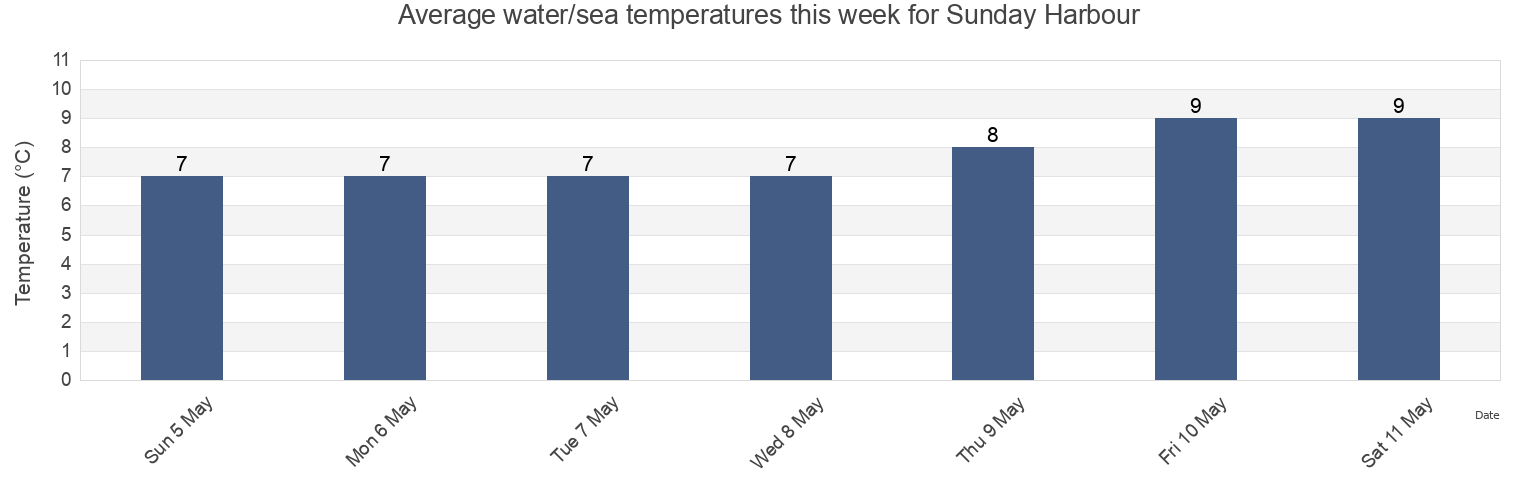 Water temperature in Sunday Harbour, Regional District of Bulkley-Nechako, British Columbia, Canada today and this week