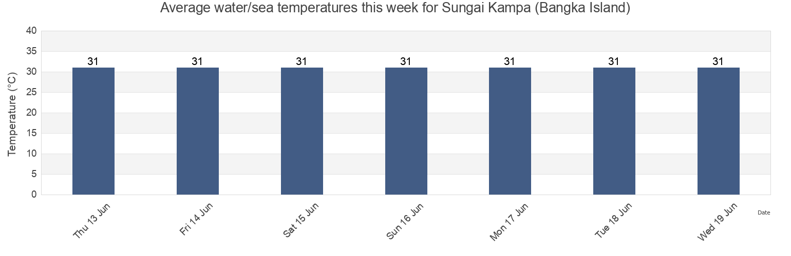 Water temperature in Sungai Kampa (Bangka Island), Kabupaten Bangka Barat, Bangka-Belitung Islands, Indonesia today and this week