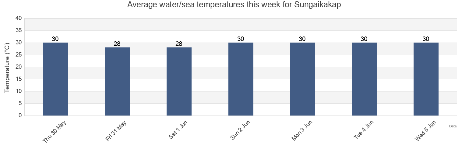 Water temperature in Sungaikakap, West Kalimantan, Indonesia today and this week