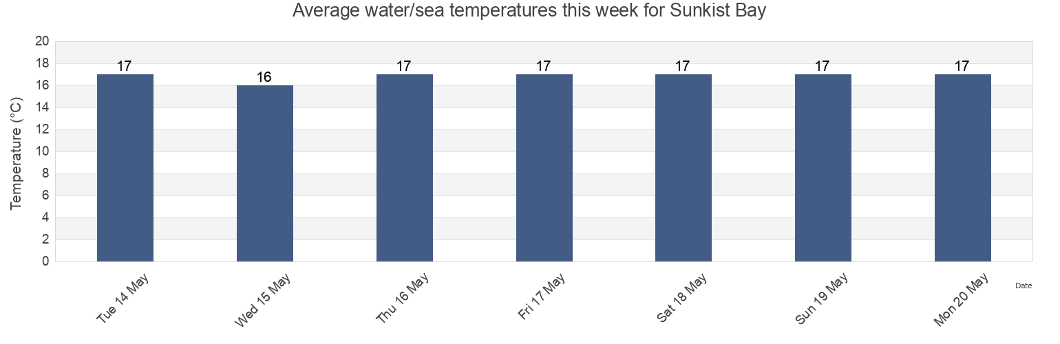 Water temperature in Sunkist Bay, Auckland, New Zealand today and this week