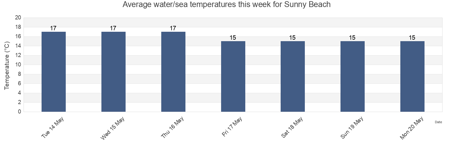 Water temperature in Sunny Beach, Obshtina Nesebar, Burgas, Bulgaria today and this week