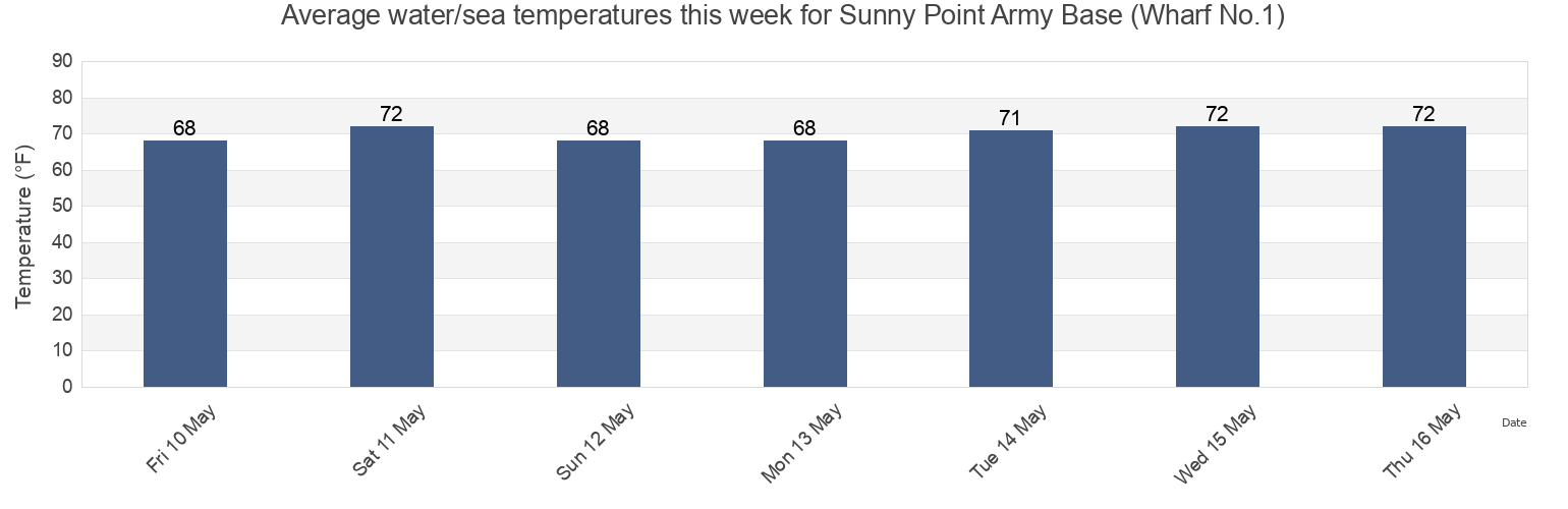 Water temperature in Sunny Point Army Base (Wharf No.1), Brunswick County, North Carolina, United States today and this week