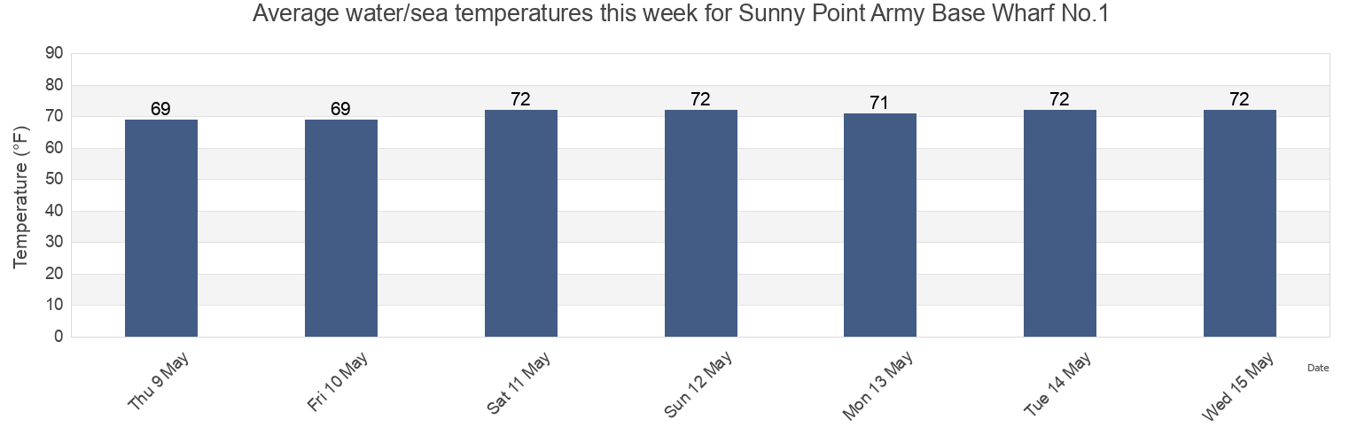 Water temperature in Sunny Point Army Base Wharf No.1, Brunswick County, North Carolina, United States today and this week