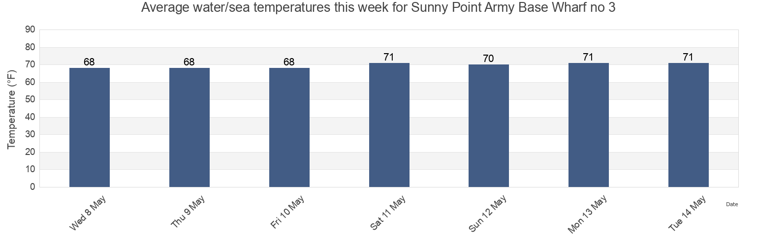 Water temperature in Sunny Point Army Base Wharf no 3, New Hanover County, North Carolina, United States today and this week