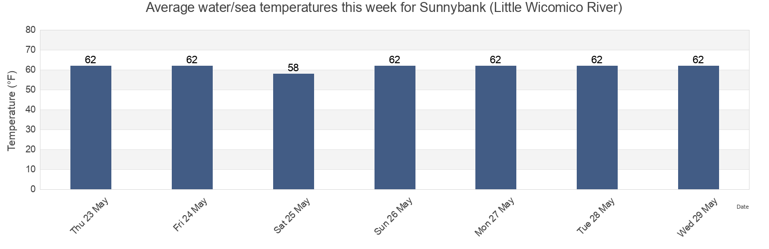 Water temperature in Sunnybank (Little Wicomico River), Northumberland County, Virginia, United States today and this week
