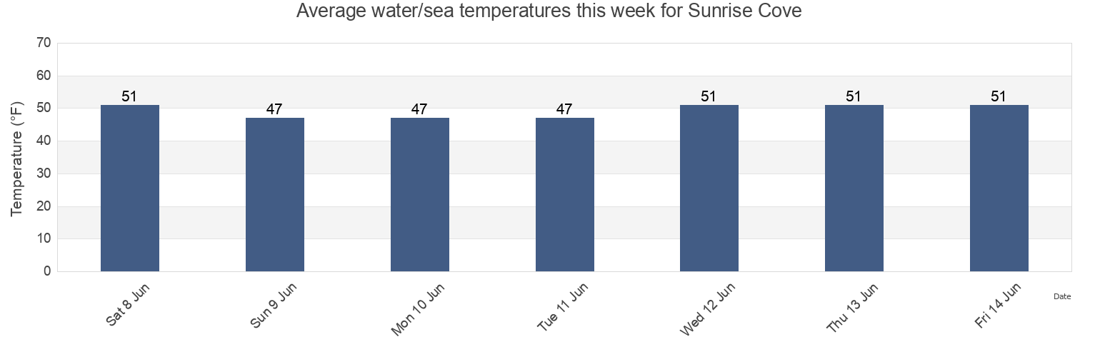 Water temperature in Sunrise Cove, Whatcom County, Washington, United States today and this week