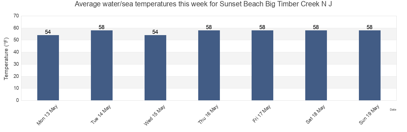 Water temperature in Sunset Beach Big Timber Creek N J, Camden County, New Jersey, United States today and this week