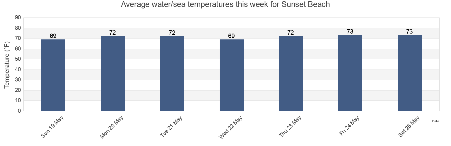 Water temperature in Sunset Beach, Brunswick County, North Carolina, United States today and this week