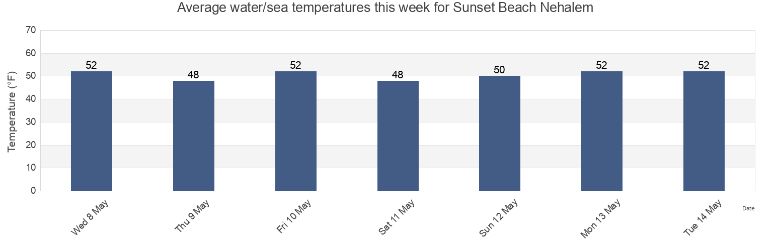 Water temperature in Sunset Beach Nehalem , Tillamook County, Oregon, United States today and this week