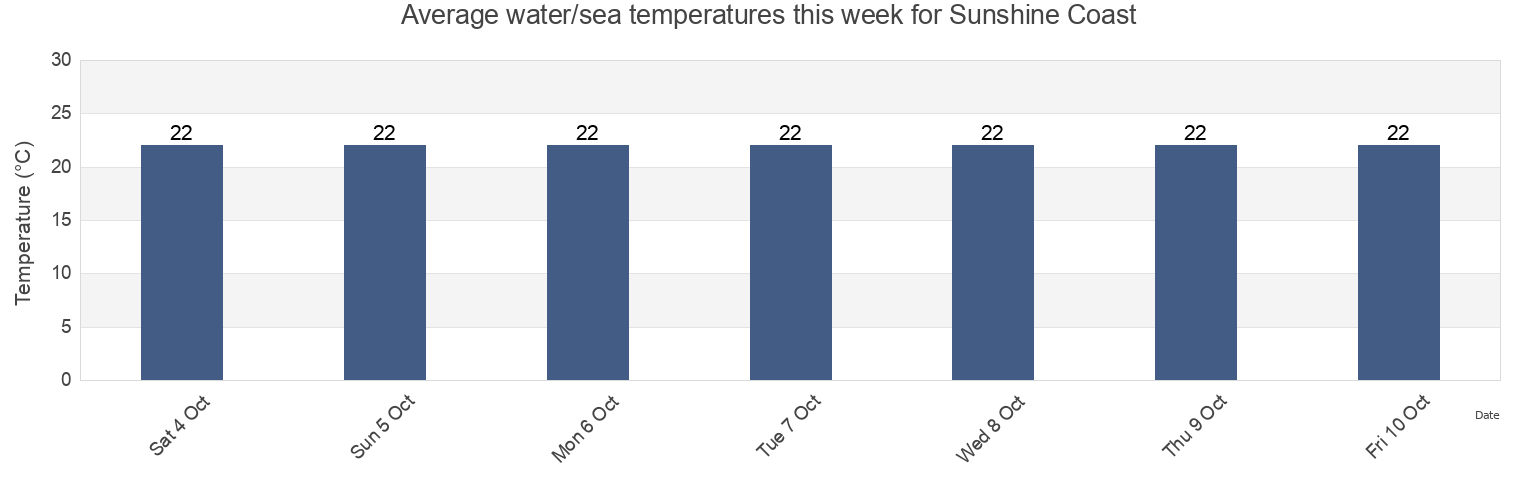 Sunshine Coast water temperature Sunshine Coast Queensland Australia 2021 Sunshine Coast water temperature Sunshine Coast Queensland Australia 2021