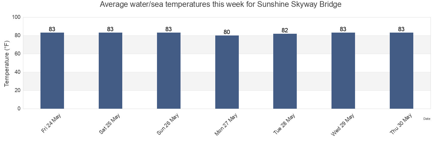 Water temperature in Sunshine Skyway Bridge, Pinellas County, Florida, United States today and this week