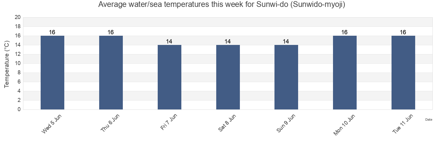 Water temperature in Sunwi-do (Sunwido-myoji), Ongjin-gun, Incheon, South Korea today and this week