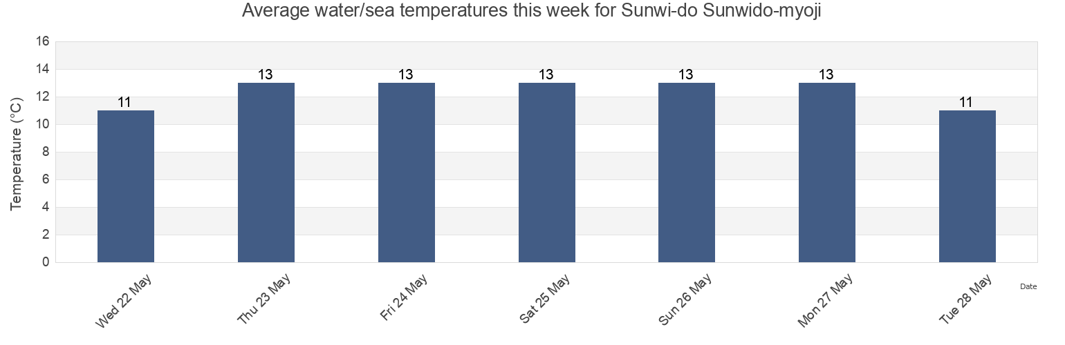 Water temperature in Sunwi-do Sunwido-myoji, Ongjin-gun, Incheon, South Korea today and this week