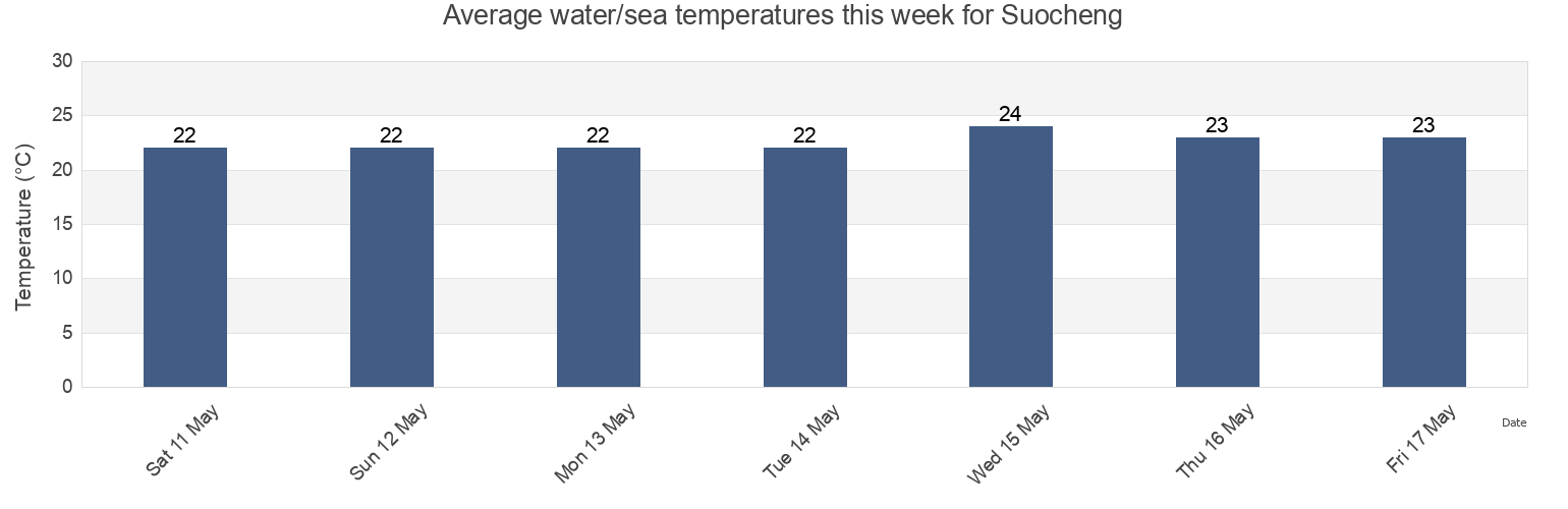 Water temperature in Suocheng, Guangdong, China today and this week