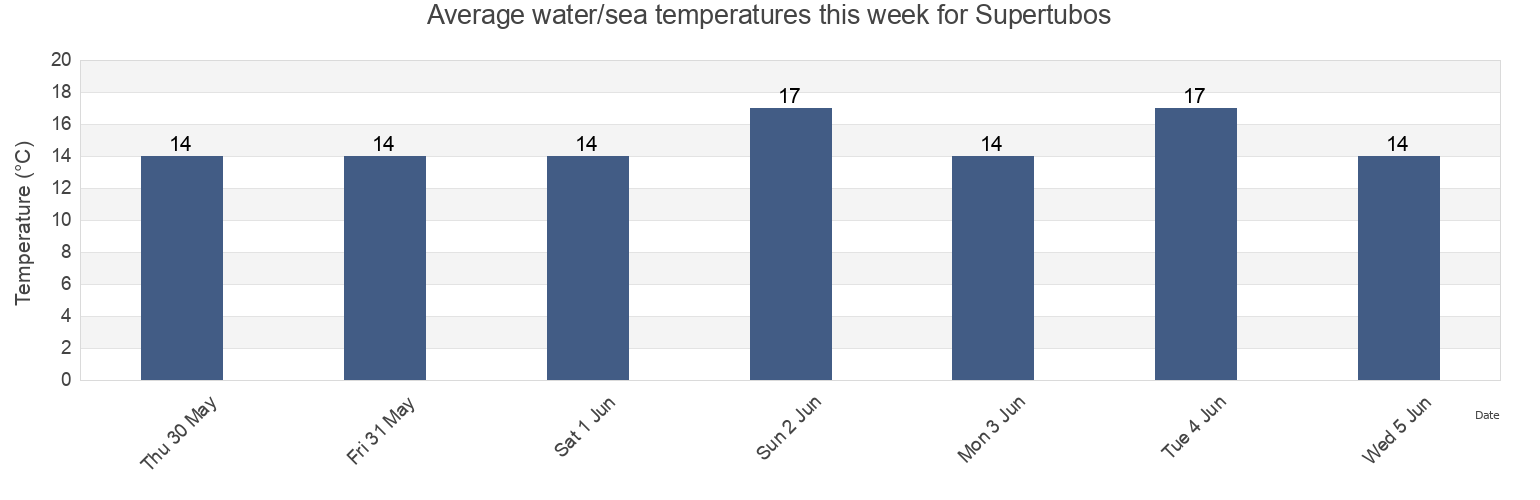 Water temperature in Supertubos, Peniche, Leiria, Portugal today and this week