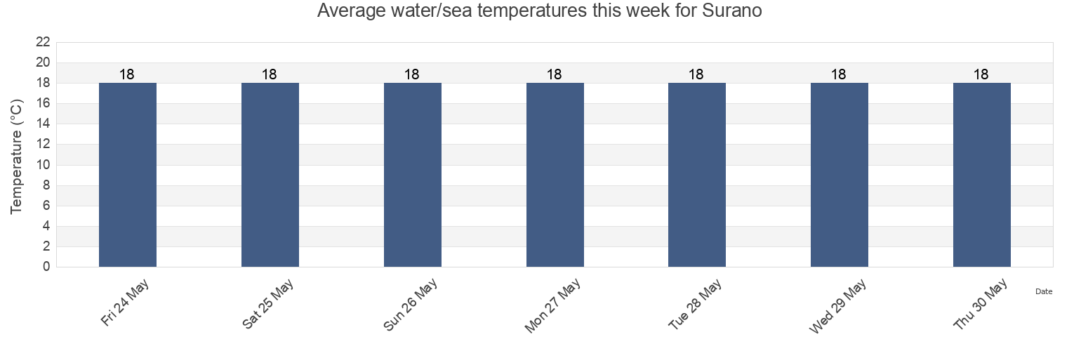 Water temperature in Surano, Provincia di Lecce, Apulia, Italy today and this week