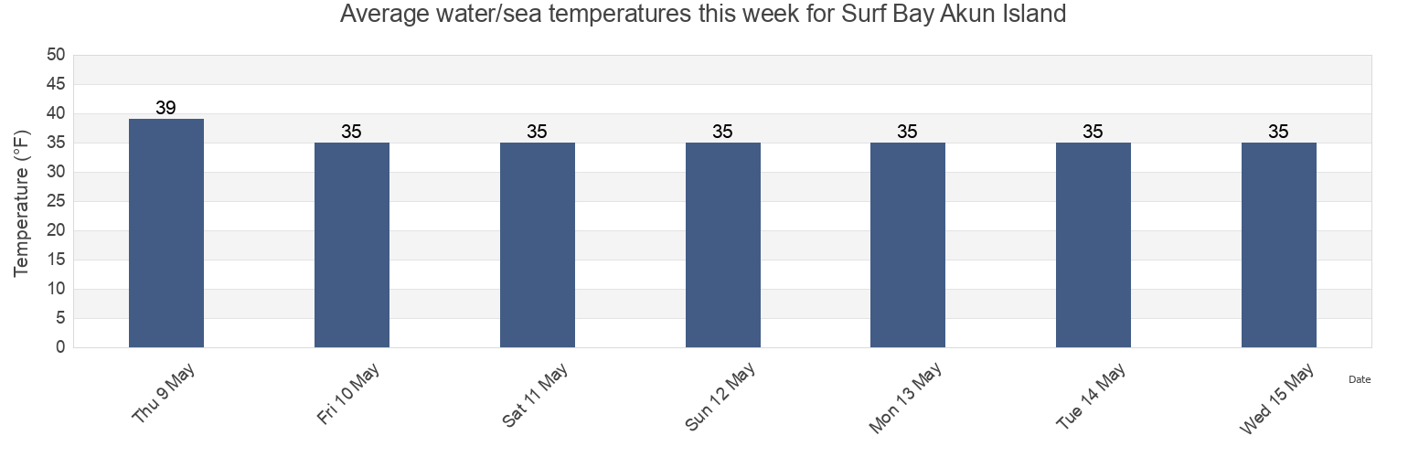 Water temperature in Surf Bay Akun Island, Aleutians East Borough, Alaska, United States today and this week