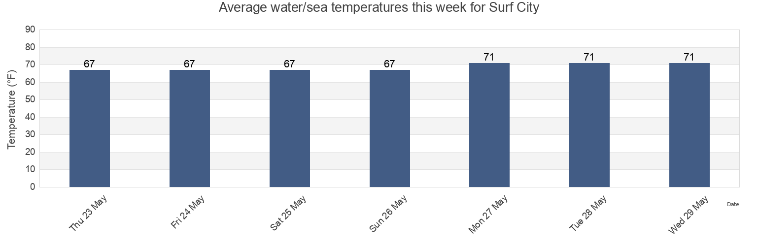 Water temperature in Surf City, Pender County, North Carolina, United States today and this week