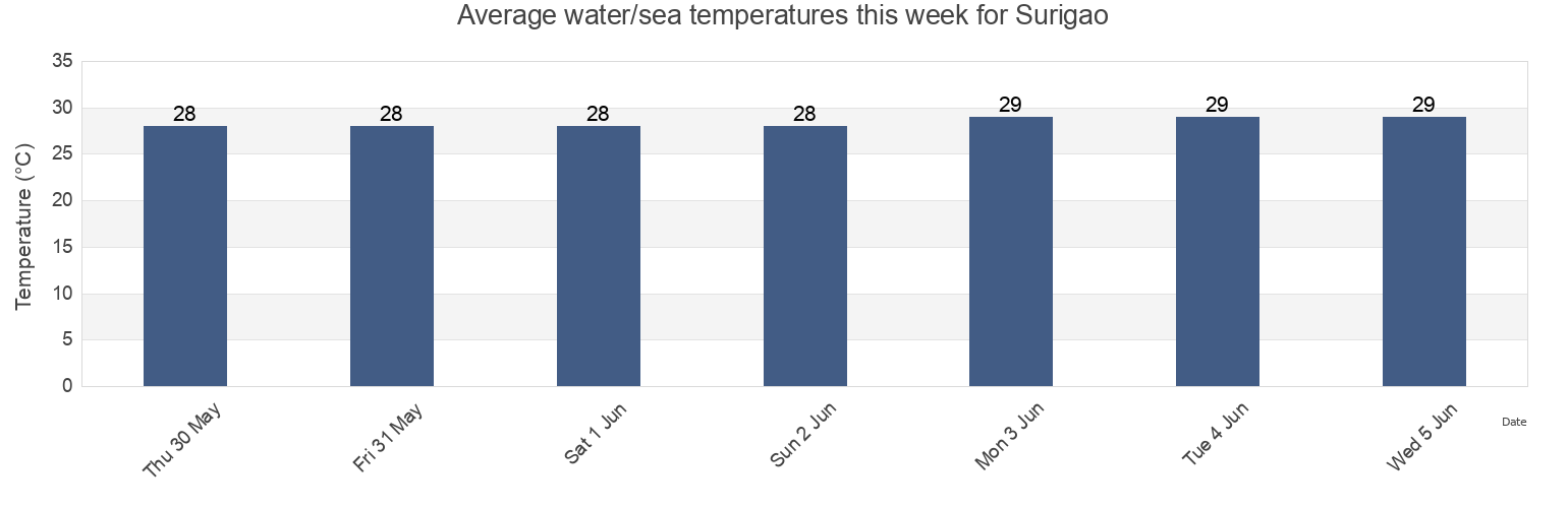 Water temperature in Surigao, Province of Surigao del Norte, Caraga, Philippines today and this week