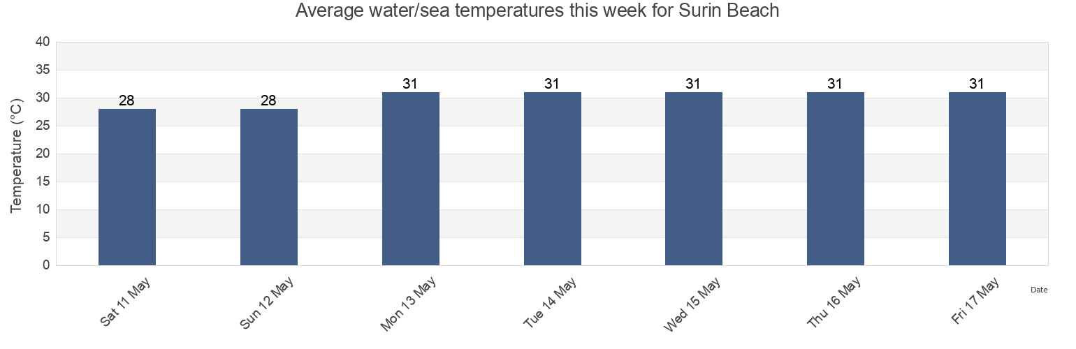 Water temperature in Surin Beach, Phuket, Thailand today and this week
