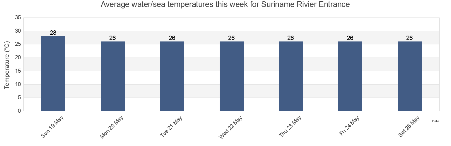 Water temperature in Suriname Rivier Entrance, Guyane, Guyane, French Guiana today and this week