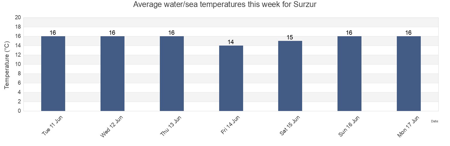 Water temperature in Surzur, Morbihan, Brittany, France today and this week