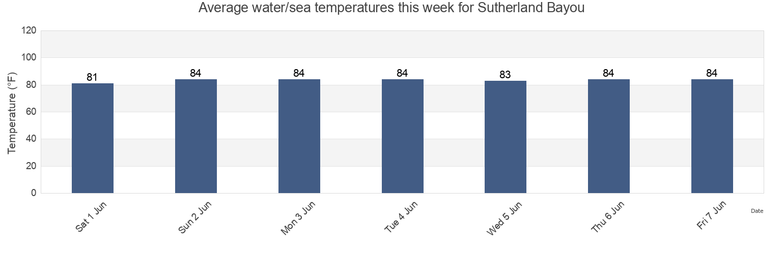 Water temperature in Sutherland Bayou, Pinellas County, Florida, United States today and this week