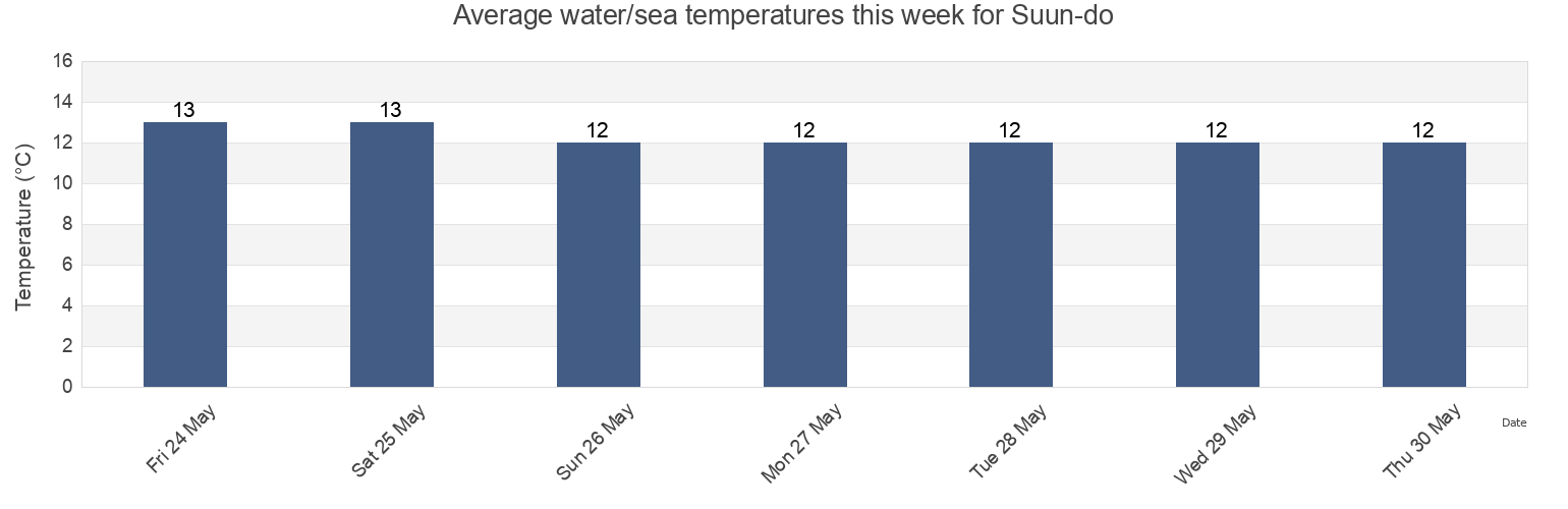 Water temperature in Suun-do, Sindo-gun, P'yongan-bukto, North Korea today and this week