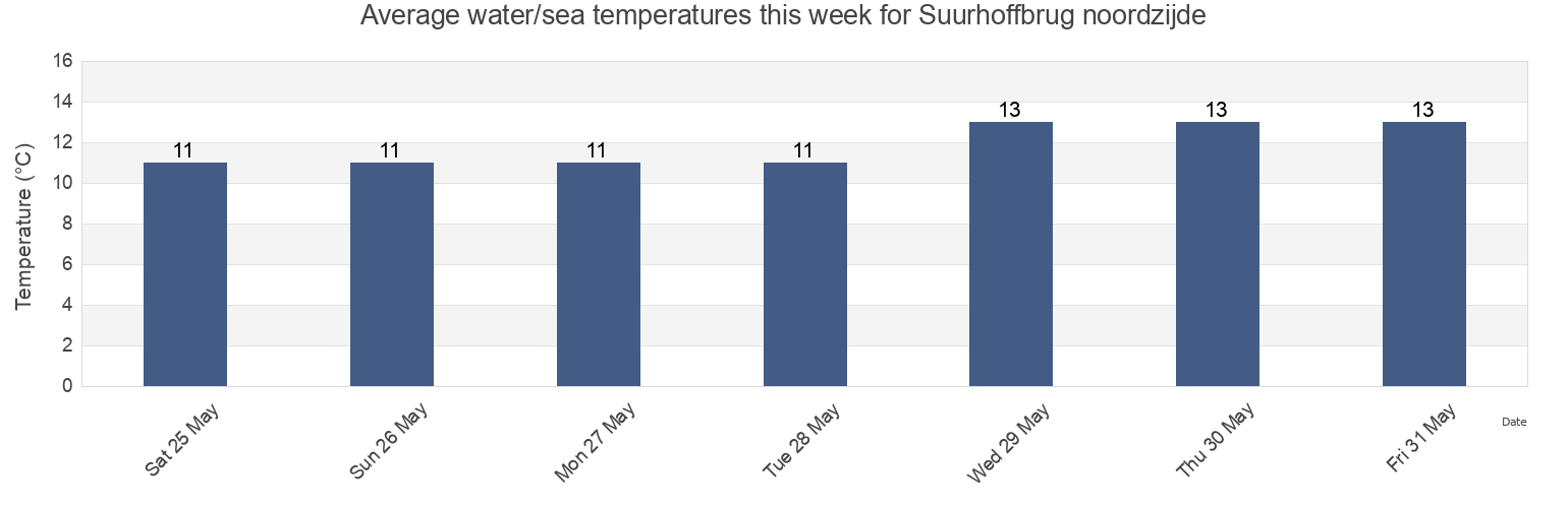 Water temperature in Suurhoffbrug noordzijde, Gemeente Brielle, South Holland, Netherlands today and this week