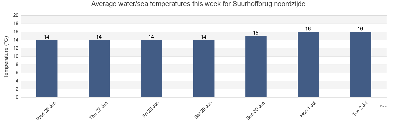 Water temperature in Suurhoffbrug noordzijde, Gemeente Brielle, South Holland, Netherlands today and this week