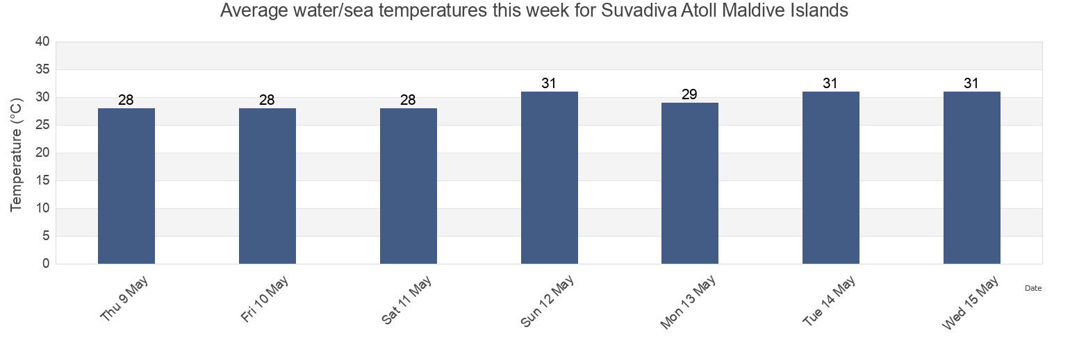 Water temperature in Suvadiva Atoll Maldive Islands, Lakshadweep, Laccadives, India today and this week
