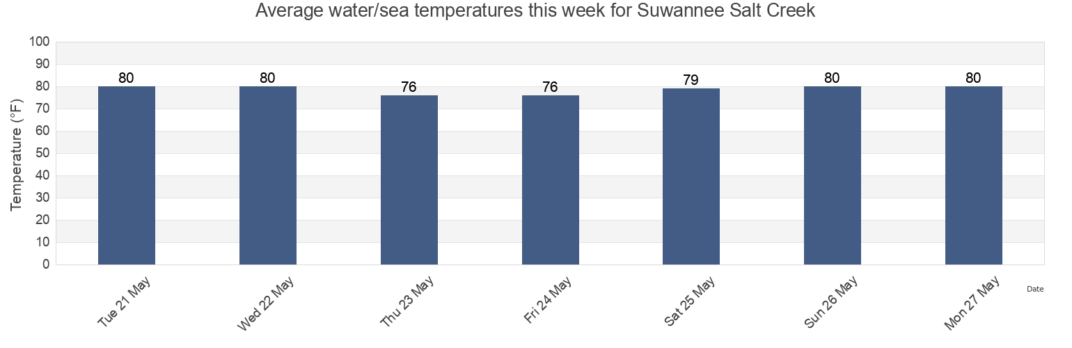 Water temperature in Suwannee Salt Creek, Dixie County, Florida, United States today and this week